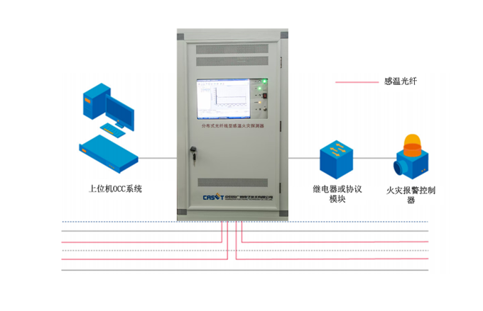 分布式光纖測溫系統